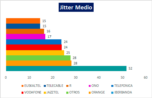 Jitter media por Operadores | Test de Velocidad